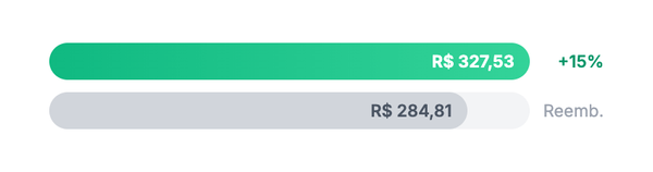 Barras comparativas mostrando vale-troca (100%) vs reembolso (menor)